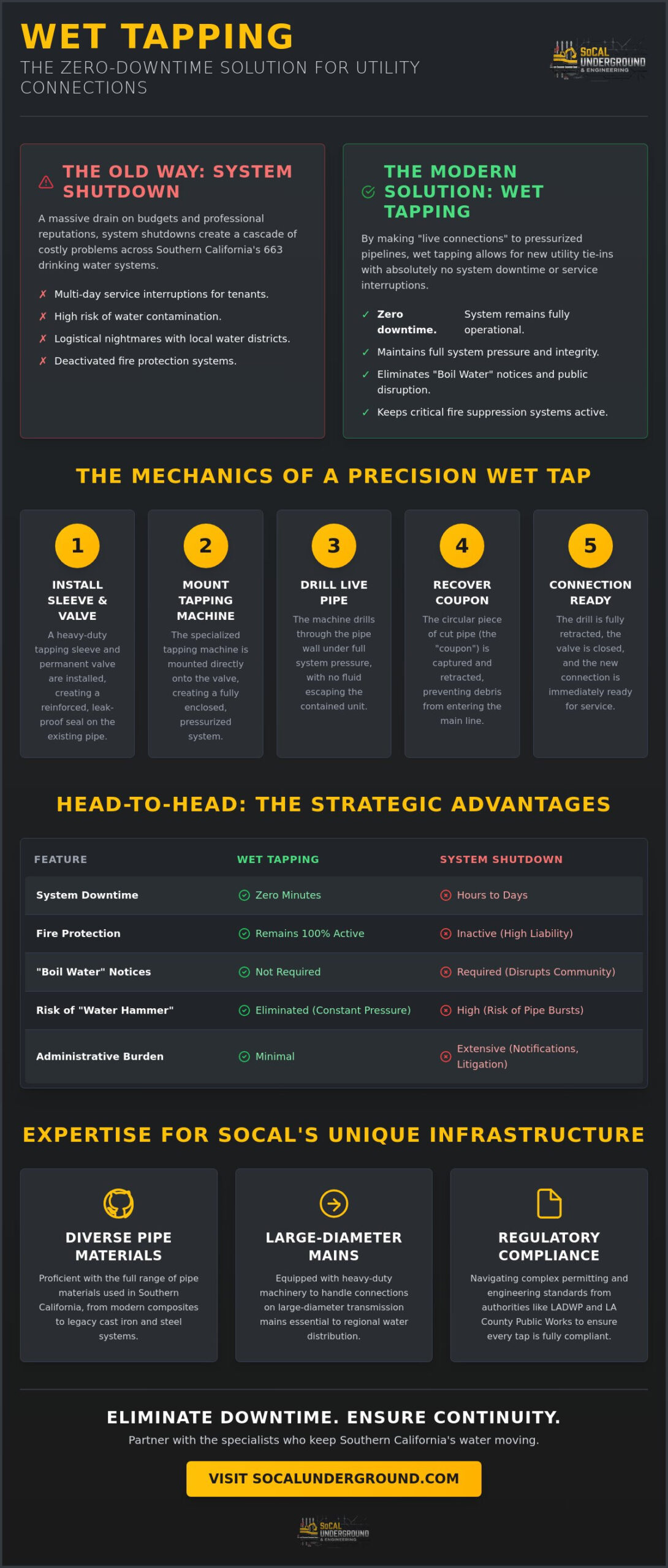 Wet Tap Contractor Southern California: Precision Utility Connections Without Shutdowns