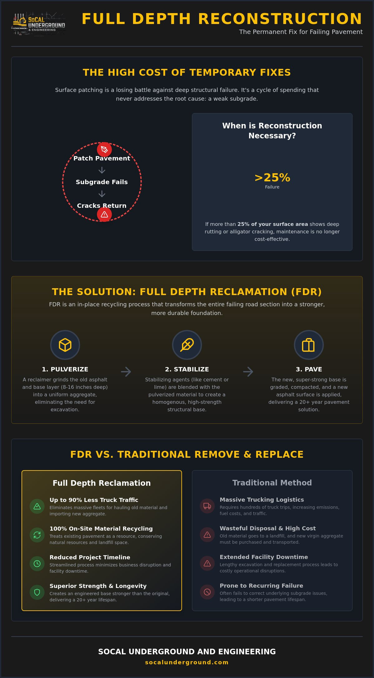 Full Depth Asphalt Reconstruction Contractor: Engineering Long-Term Pavement Stability