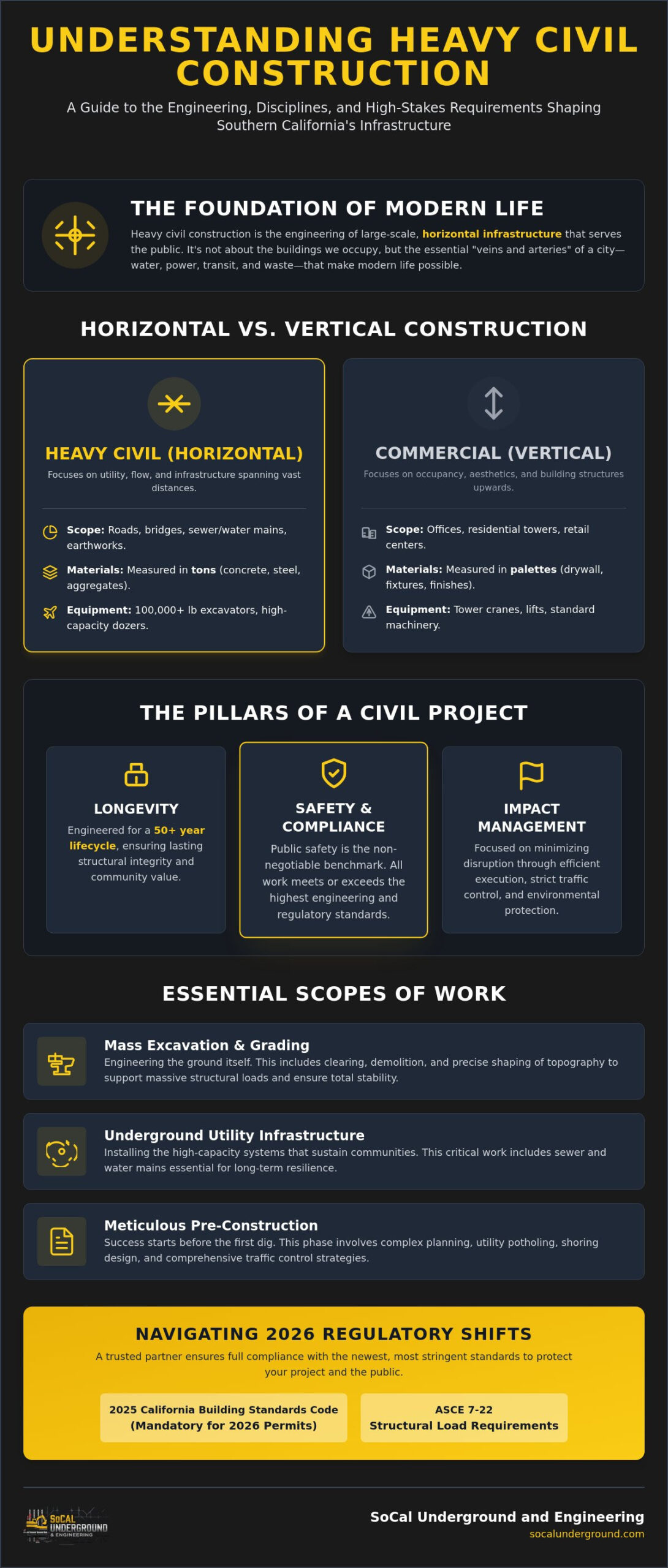 What is Heavy Civil Construction? A Guide to Large-Scale Infrastructure in 2026